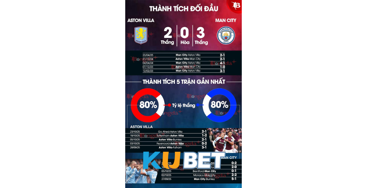 Lịch sử đối đầu Man City vs Aston Villa